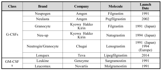 G-CSF와 GM-CSF 오리지널 제품 현황