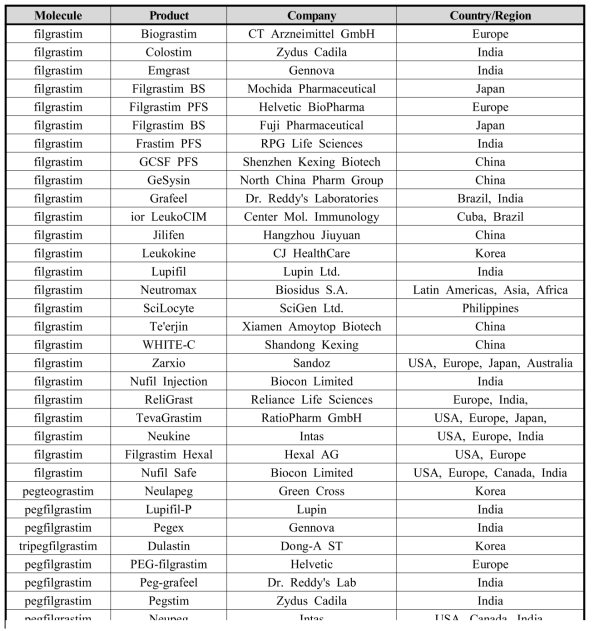시판중인 G-CSF Biosimilar 및 Biobetter 제품 목록