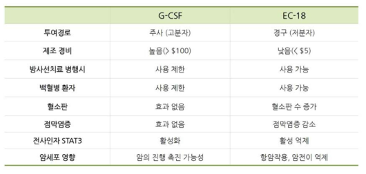 G-CSF에 대한 EC-18의 경쟁력 비교