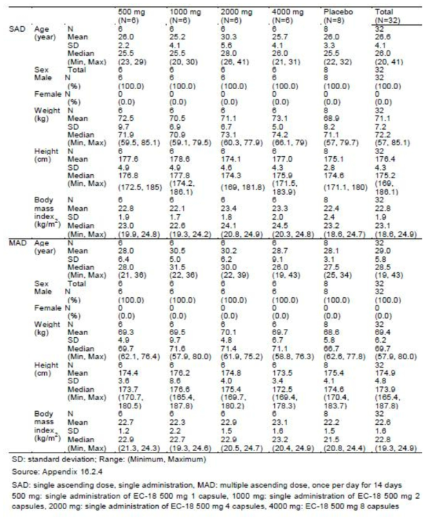 Demographic characteristics