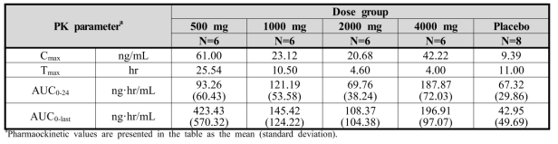 Summary of mean plasma PK parameters following a single oral administration of 500-4000 mg EC-18