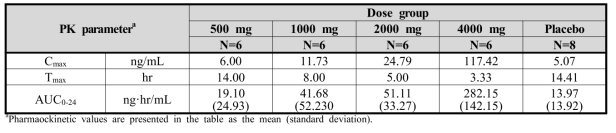 Summary of mean plasma PK parameters following a single oral administration of 500-4000 mg EC-18 on Day 1 following a 14-day QD oral administration of EC-18 to healthy male men (MAD study)