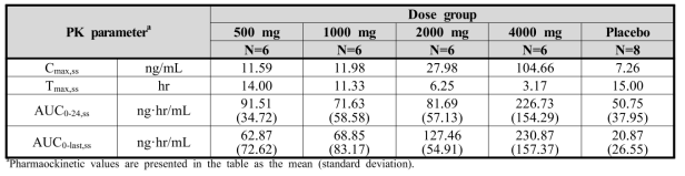 Summary of mean plasma PK parameters following a single oral administration of 500-4000 mg EC-18 on Day 14 following a 14-day QD oral administration of EC-18 to healthy male men (MAD study)