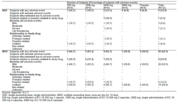 Summary of adverse events reported in a single or a 14-day QD administration of EC-18 to healty male men