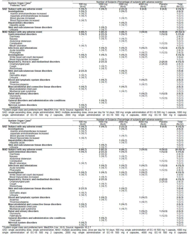 Summary of adverse events by the system organ class reported in a single or a 14-day QD administration of EC-18 to healty male men