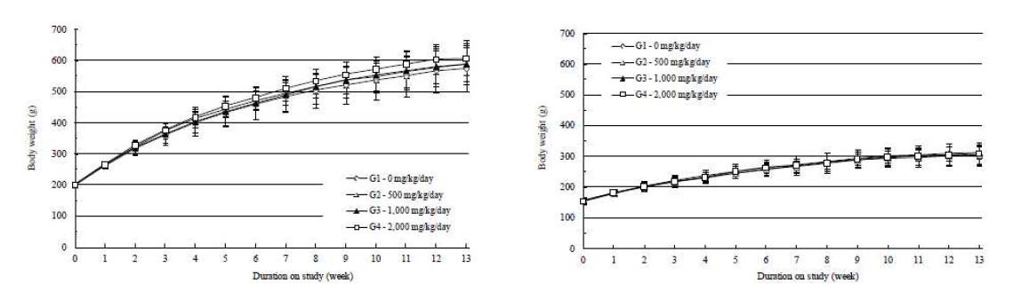 Changes in body weights of male (left) and female (right) rats following a 13-week once-a-daily oral dose of EC-18