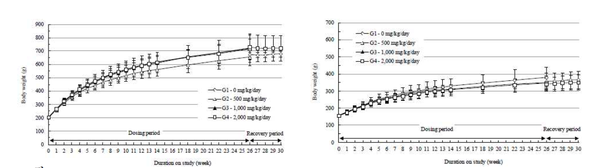 Changes in body weights of male (left) and female (right) rats following a 26-week once-a-daily oral dose of EC-18