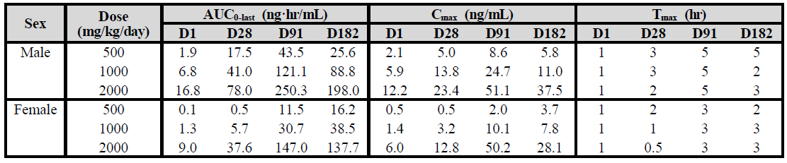 Toxicokinetic parameters of EC-18 in male and female SD rats on Day 1, 28, 91 and 182 following a 26-week once-a-daily oral dose