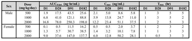 Toxicokinetic parameters of EC-18 in male and female beagle dogs on Day 1, 28, 91 and 273 following a 39-week once-a-daily oral dose