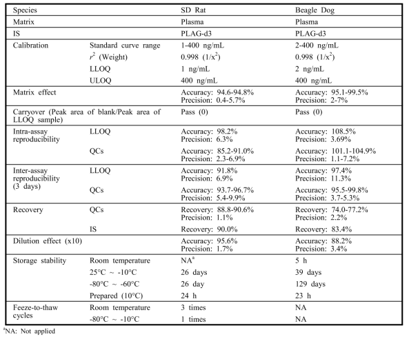 Summary of validation results of LC-MS/MS method for quantification of EC-18 in plasma