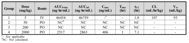 Plasma PK parameters of EC-18 in male mice following a single i.v. or p.o. administration of 5-2000 mg/kg EC-18