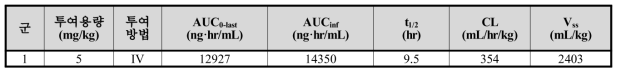 Plasma PK parameters of EC-18 in male rats following a single i.v. administration of 5mg/kg EC-18