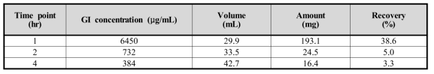 The concentrations of EC-18 in GI of male rats at 1, 2 and 4-h post-a p.o. dose of 2000mg/kg EC-18