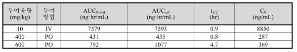 Plasma PK parameters of EC-18 in male dogs following a single i.v. or p.o. administration of 10-600 mg/kg EC-18