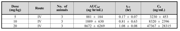 Plasma PK parameters of EC-18 in male rats following a single i.v. administration of 5-20 mg/kg EC-18