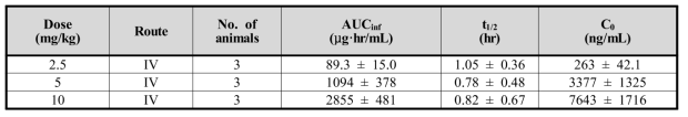 Plasma PK parameters of EC-18 in male monkeys following a single i.v. administration of 2.5-10 mg/kg EC-18