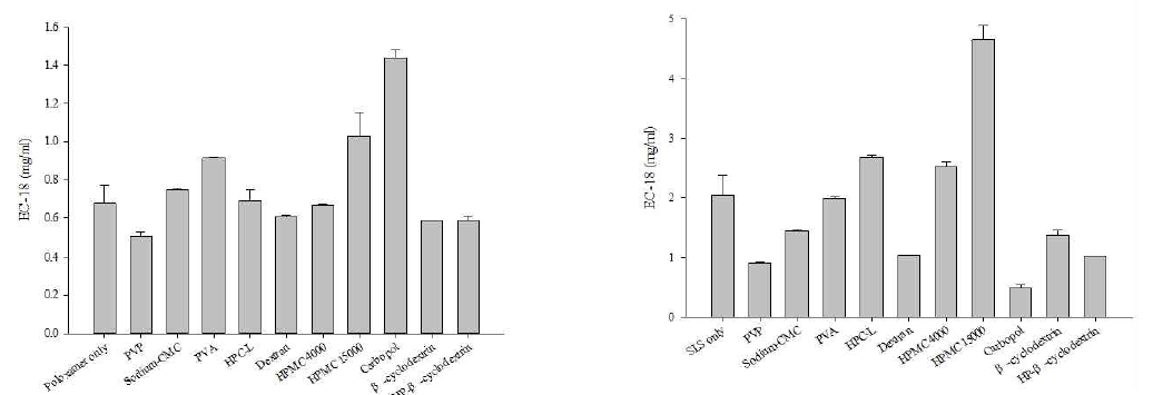 Effects of surfactants on the solubility of EC-18 (A). Effects of polymers on the solubility of EC-18 in 1% poloxamer (left) and 1% SLS (right) solutions (B) All values are presented in mean ± S.D (N=3)