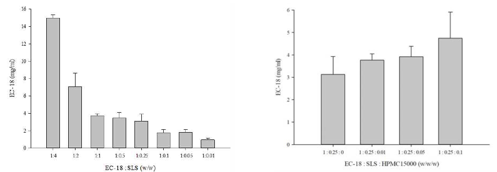 Effects of the amount of SLS (left) and HPMC 1500 (right) on the solubility of EC-18 (mean± S.D, N=3)