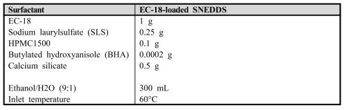 The surfactant, polymer, anti-oxicant agent, and carrier for EC-18-loaded SNEDDS