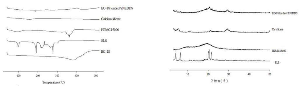 DSC (left) and PXRD (right) of EC-18-loaded SNEDDS