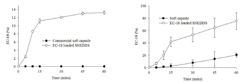 Dissolution patterns of EC18-loaded SNEDDS and its commercial soft capsule without (A) and with 2.5% SLS (B) (mean ± S.D, N=6)