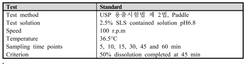 Dissolution test condition