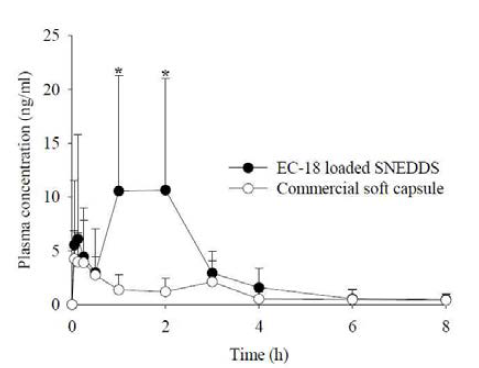 Mean plasma concentraion vs. time profile of EC18 following oral administration of SNEDDS formulation and commercial soft capsule at a dose equivalent to 200 mg/kg EC18 to rats (mean ± S.D, N=8)