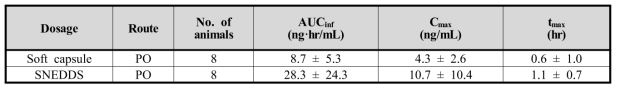 Plasma PK parameters of EC-18 following an single oral administration of a soft capsule or SNEDDS containing EC-18 200 mg to rats