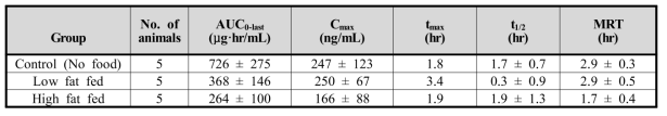 Plasma PK parameters of EC-18 following a single oral administration of 1000 mg/kg EC-18 to male beagle dogs fed no food and low or, high fat food