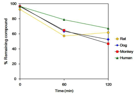 Relative remaining compound (%) after 60-120 incubation of EC-18 with rat, dog, monkey and human in the presence of cofactors