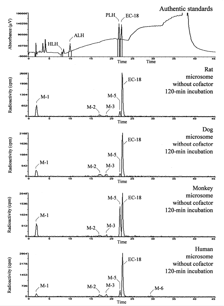 UV chromatograms of standard substances and radiochromatograms from incubations of [14C]EC-18 with rat, dog, monkey, and human liver microsomes in the absence of cofacotrs