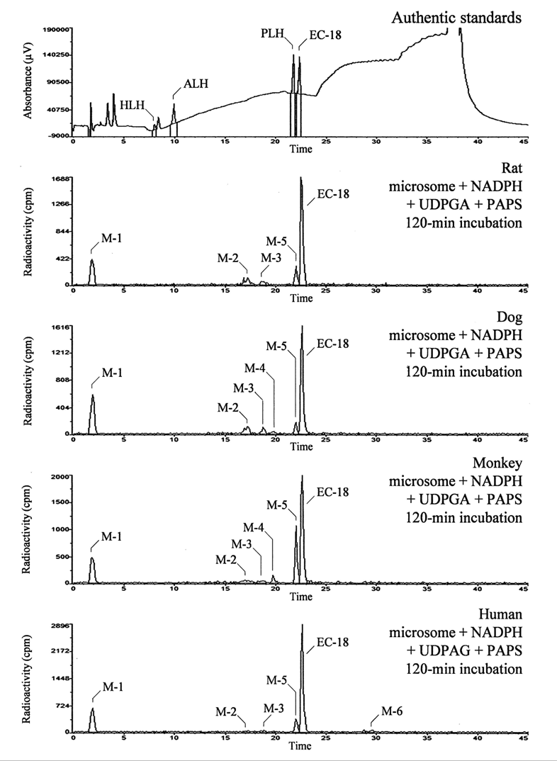 UV chromatograms of standard substances and radiochromatograms from incubations of [14C]EC-18 with rat, dog, monkey, and human liver microsomes in the presence of cofacotrs