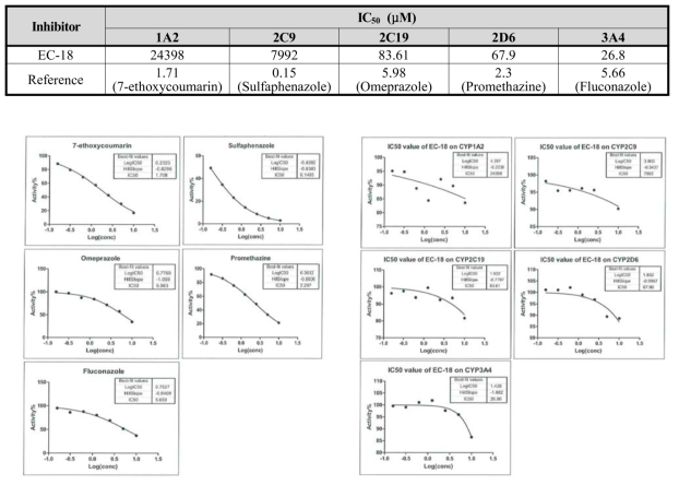 Determination of the IC50 values of ference inhibitors (left) and EC-18 (right) on CYP1A2, 2C9,2C19, 2D6, and 3A4 in human liver microsomes