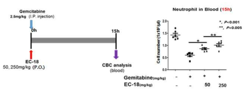 Gemcitabine 유발 호중구감소증에 대한 EC-18의 효능