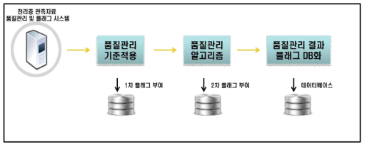 전리층 관측자료 처리 시스템