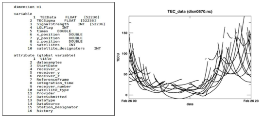 동화모델 입력자료 파일 구조 및 TEC 그래프