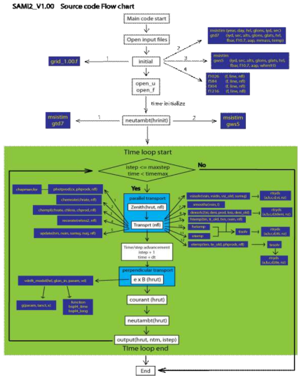 SAMI2 모델의 flow-chart