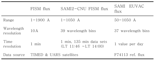 SAMI2-CNU 모델과 SAMI2 모델에 입력되는 태양플럭스의 차이