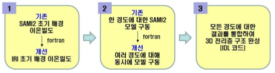 KIPM 모델의 최종 개정 및 업그레이드 과정