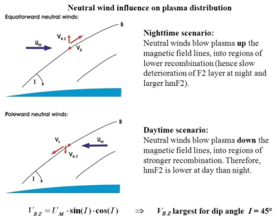 중성 바람에 의한 플라즈마의 이동방향 특성.