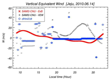 수직 바람장(W)과 hmF2의 시간에 따른 변화에 대한 결과