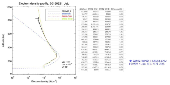 2015년 6월 21일 COSMIC위성자료와 이오노존데, SAMI2-CNU, SAMI2- WIND 모델의 전자밀도 고도 프로파일을 보여준다.