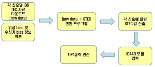 TEC 자료의 입력과정 플로우 다이어그램