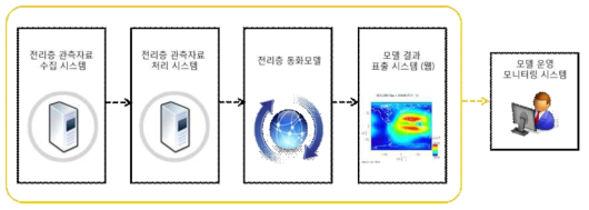 전리층 동화모델 시스템 연계 과정