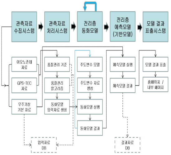 운영시스템의 논리적 구조