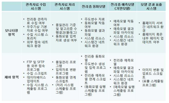 운영시스템의 모니터링, 제어 항목