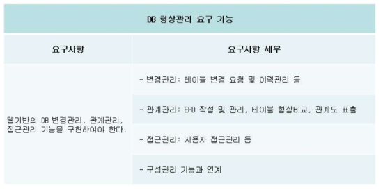 DB 형상관리 요구 기능