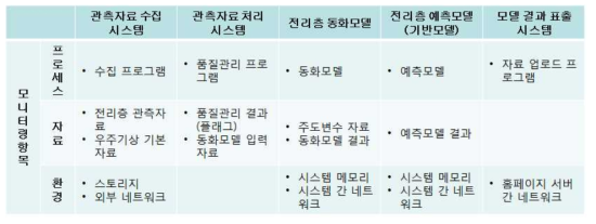 각 시스템 별 주요 모니터링 항목