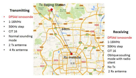 베이징 사이트 위치와 단거리 사입사 구성도
