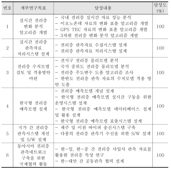 연구개발 목표 달성도